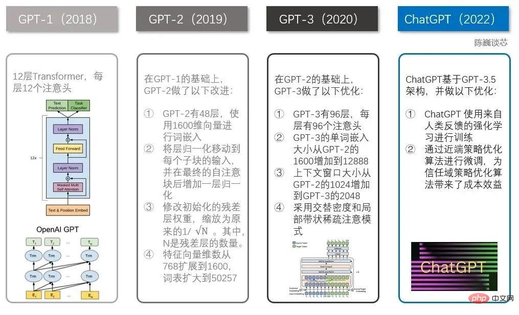 趣谈ChatGPT原理及算法