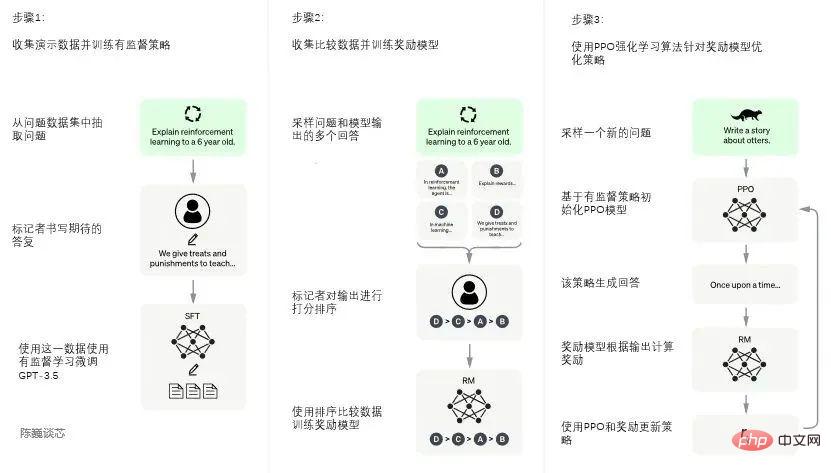 趣谈ChatGPT原理及算法