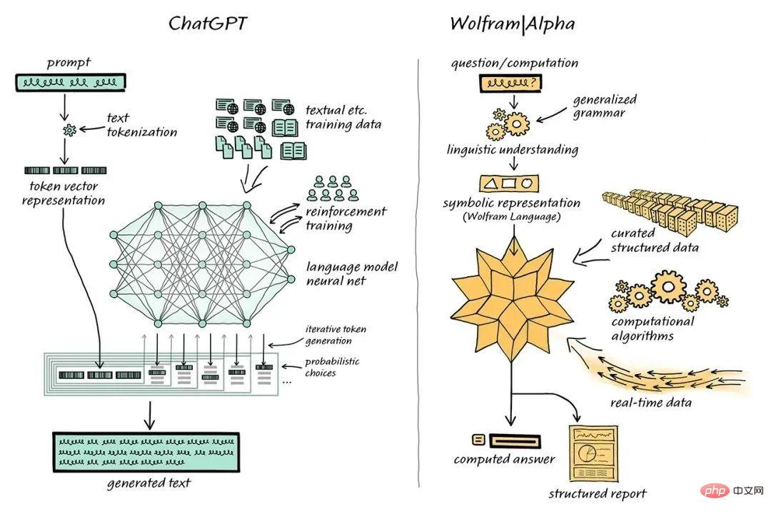 趣谈ChatGPT原理及算法