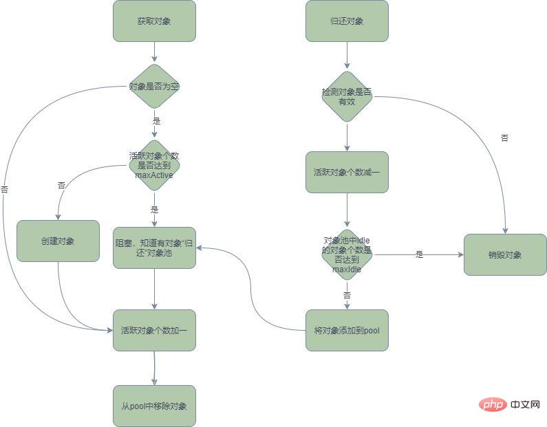 Java BasePooledObjectFactory对象池化技术如何使用