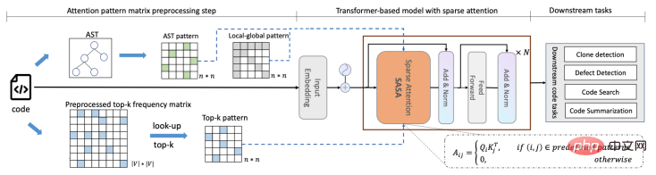 面向长代码序列的 Transformer 模型优化方法,提升长代码场景性能