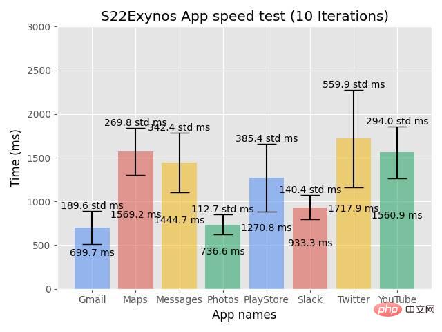 Snapdragon 三星 Galaxy S22 Ultra 比 Exynos 好得多