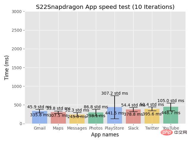 Snapdragon 三星 Galaxy S22 Ultra 比 Exynos 好得多