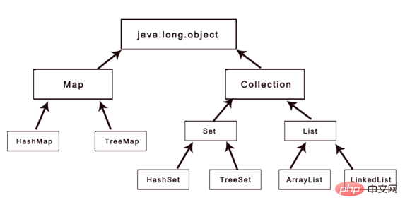 java collection集合的arraylist和hashset怎么用