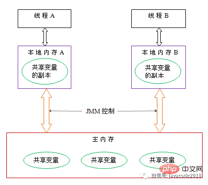 java高并发的volatile与Java内存模型是什么