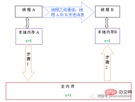 java高并发的volatile与Java内存模型是什么