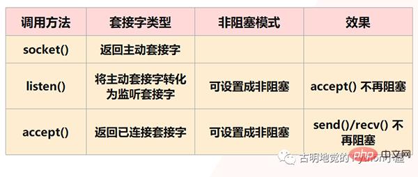 满满的干货！全面的介绍Python的协程是如何实现！看懂算你牛！