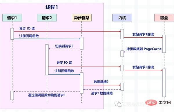 满满的干货！全面的介绍Python的协程是如何实现！看懂算你牛！