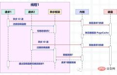 满满的干货！全面的介绍Python的协程是如何实现！看懂算你牛！