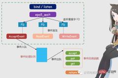 满满的干货！全面的介绍Python的协程是如何实现！看懂算你牛！