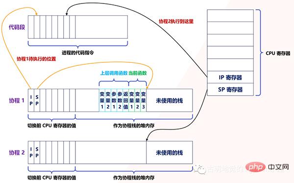 满满的干货！全面的介绍Python的协程是如何实现！看懂算你牛！