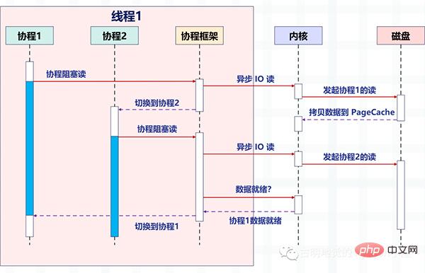 满满的干货！全面的介绍Python的协程是如何实现！看懂算你牛！