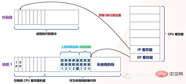 满满的干货！全面的介绍Python的协程是如何实现！看懂算你牛！