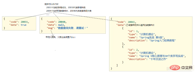 Java SSM 통합 개발 통합 결과 캡슐화 사례 분석