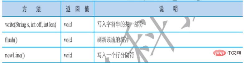 Java怎么实现带缓冲的输入输出流