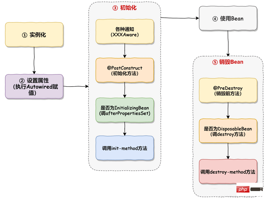 Java Spring中Bean的作用域及生命周期是什么