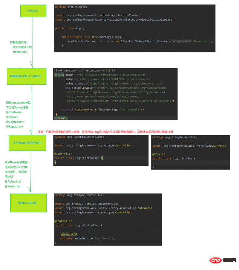 Java Spring中Bean的作用域及生命周期是什么