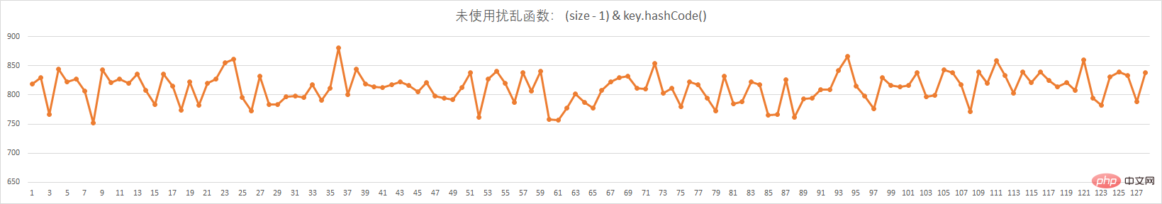 Interview record: core knowledge of HashMap, disturbance function, load factor, expansion linked list splitting