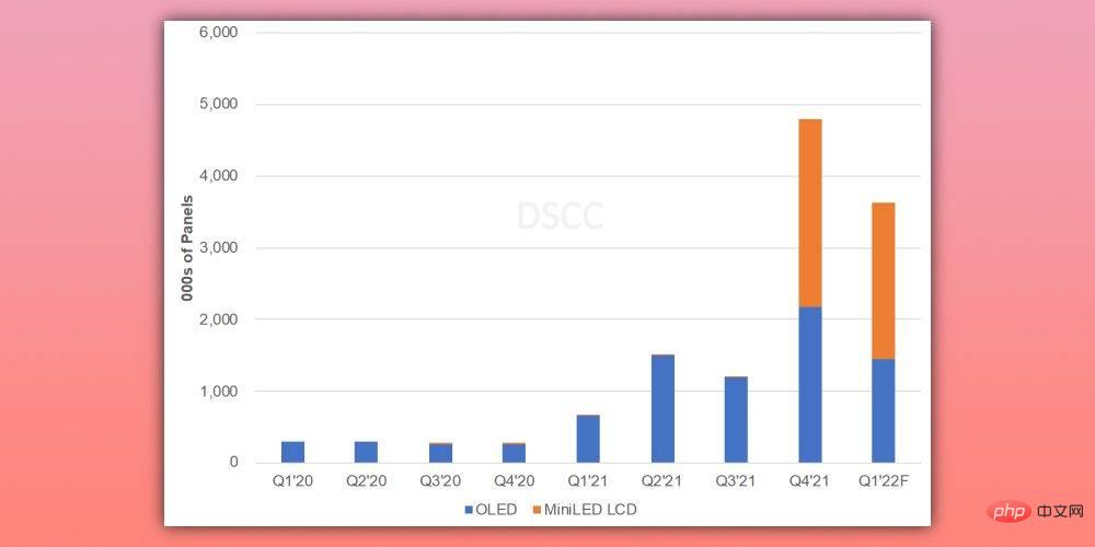 苹果提高 MacBook Pro miniLED 面板的供应链产能