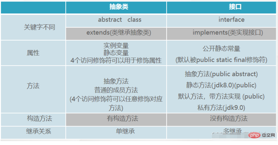Java不同版本接口语法和抽象类与接口的区别是什么