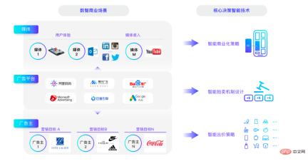 How does the digital intelligence business field respond to the challenges of decision-making intelligence technology? Answers from three experts