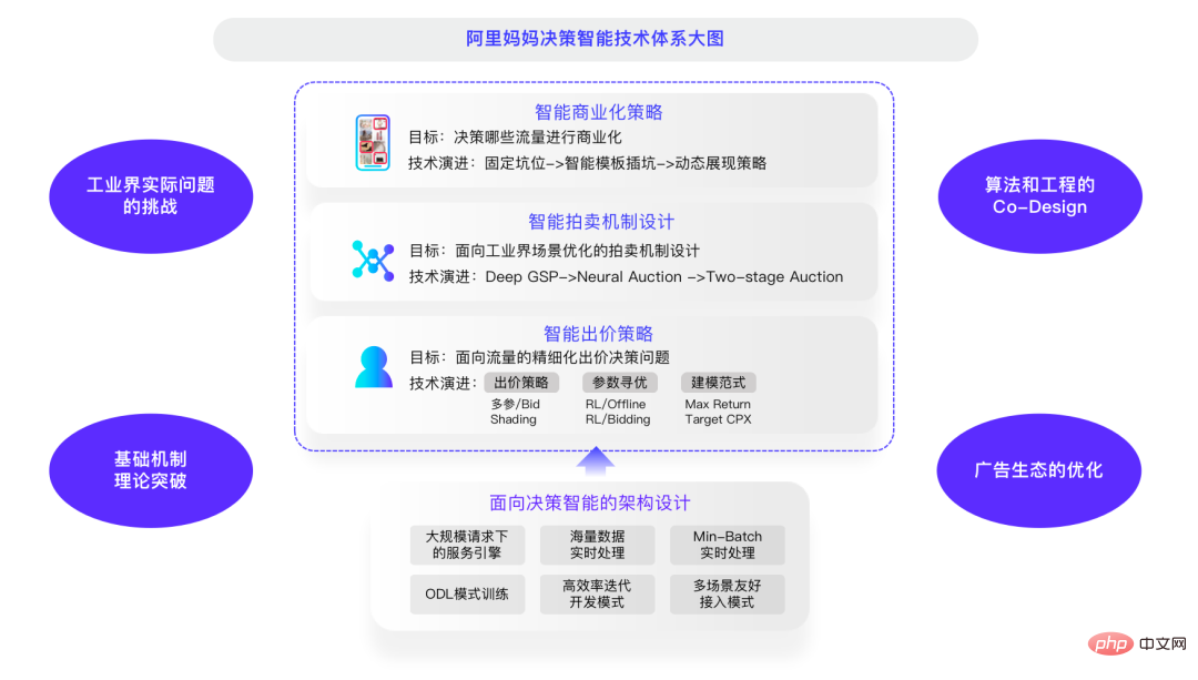 决策智能技术浪潮袭来，数智商业领域如何变革？来听听三位专家怎么说
