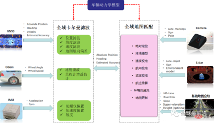 Overview of key technical elements in the development of intelligent driving