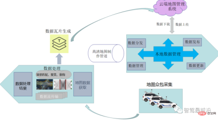 Overview of key technical elements in the development of intelligent driving