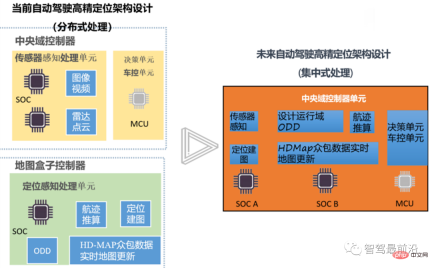 Overview of key technical elements in the development of intelligent driving