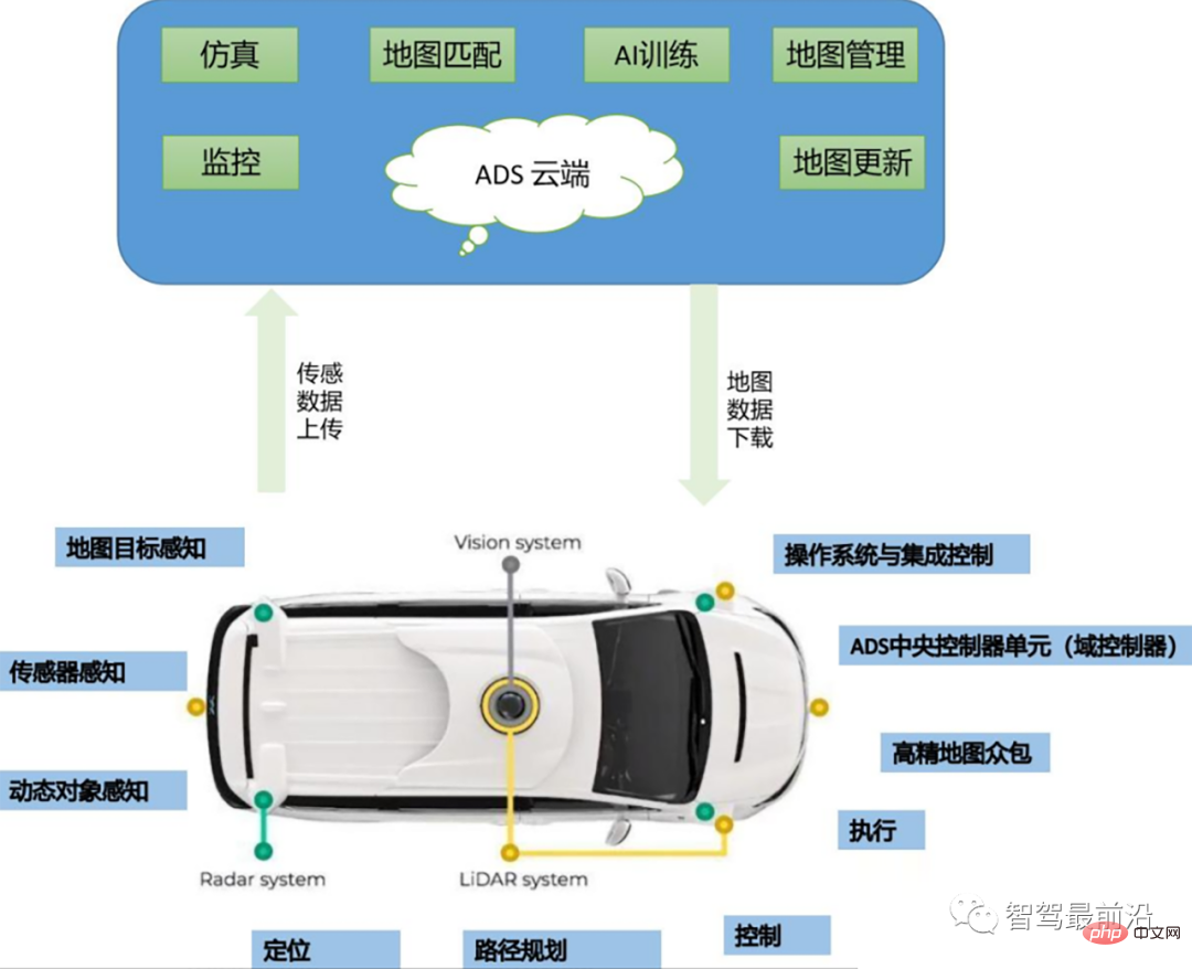 智能驾驶发展的关键技术要素