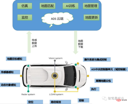 Overview of key technical elements in the development of intelligent driving