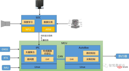 Overview of key technical elements in the development of intelligent driving