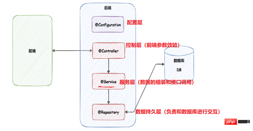 Java Spring读取和存储实例分析