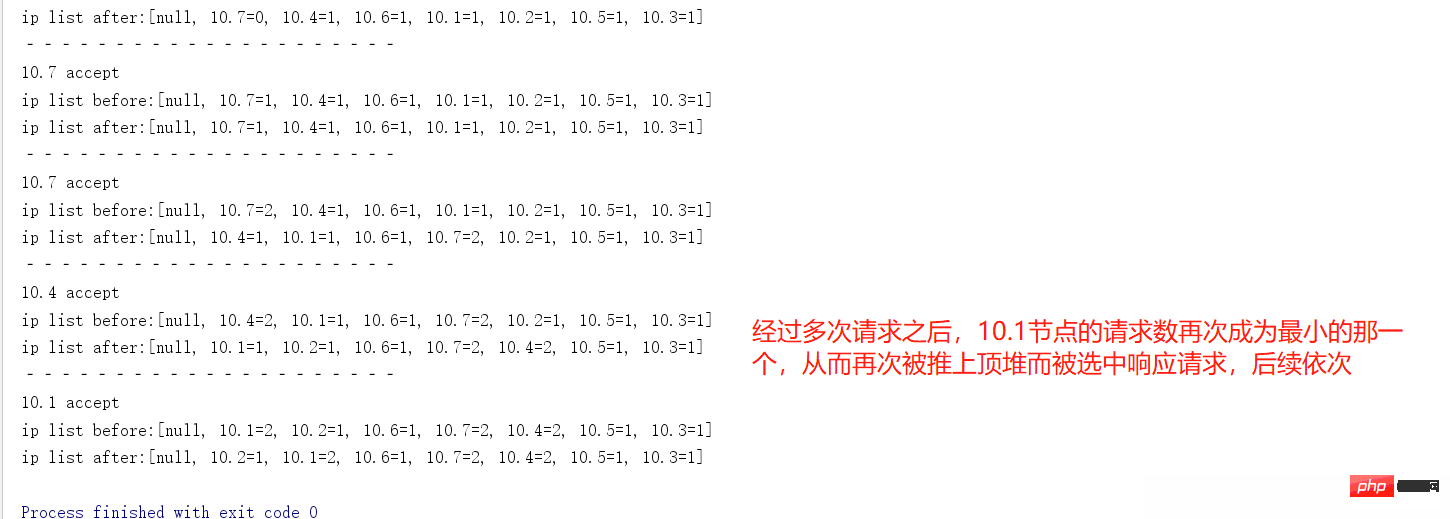 What is the role of Java load balancing algorithm?