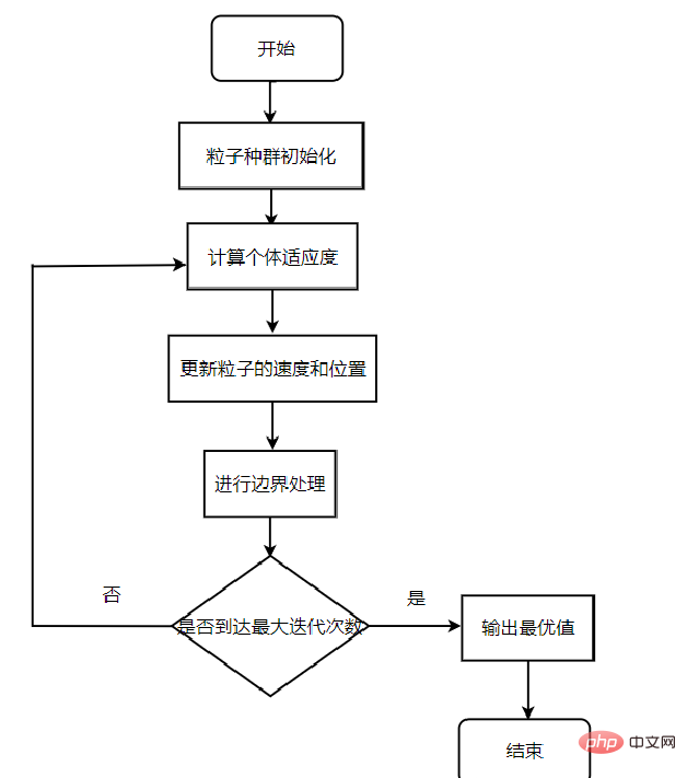 How to use Python to implement the PSO algorithm to solve the TSP ...