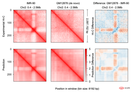 Exploration and application of genome conformation prediction models and high-throughput computational genetic screening methods