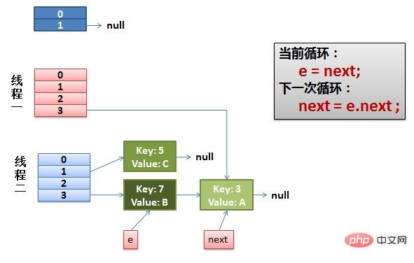 Java的HashMap多线程并发问题怎么解决
