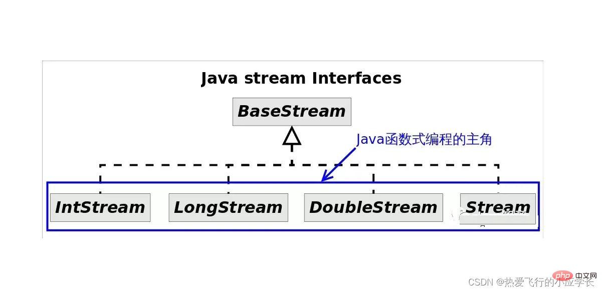 Java的Stream流实例分析
