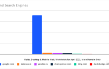 ChatGPT的访问量创下新高，其来自于百度的访问占比达60%，而来自于谷歌的仅占2%