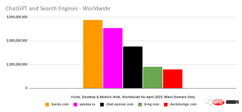 The number of visits to ChatGPT hit a new high, with 60% of visits coming from Baidu, while only 2% came from Google.