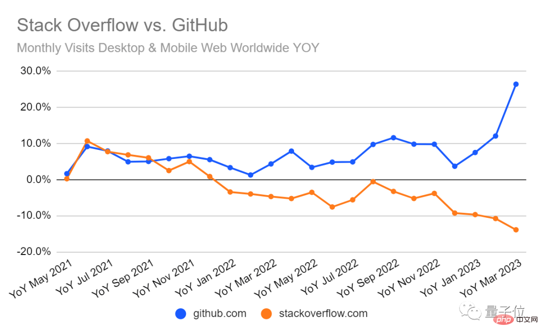 The number of visits to ChatGPT hit a new high, with 60% of visits coming from Baidu, while only 2% came from Google.