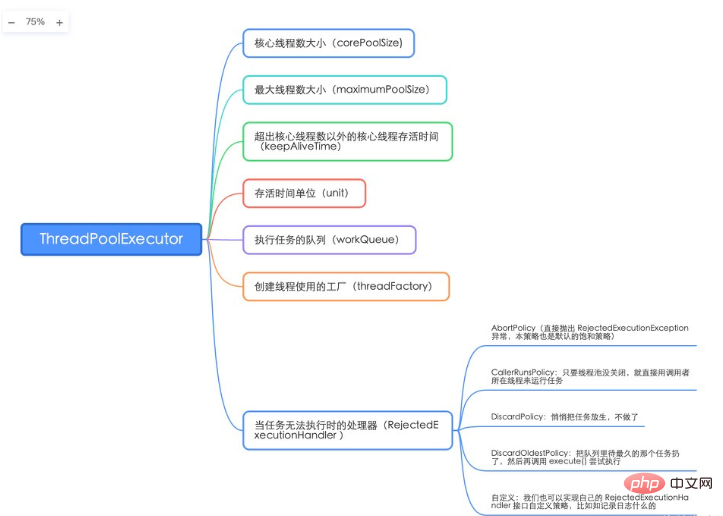 Java线程池的原理、使用及性能优化方法是什么