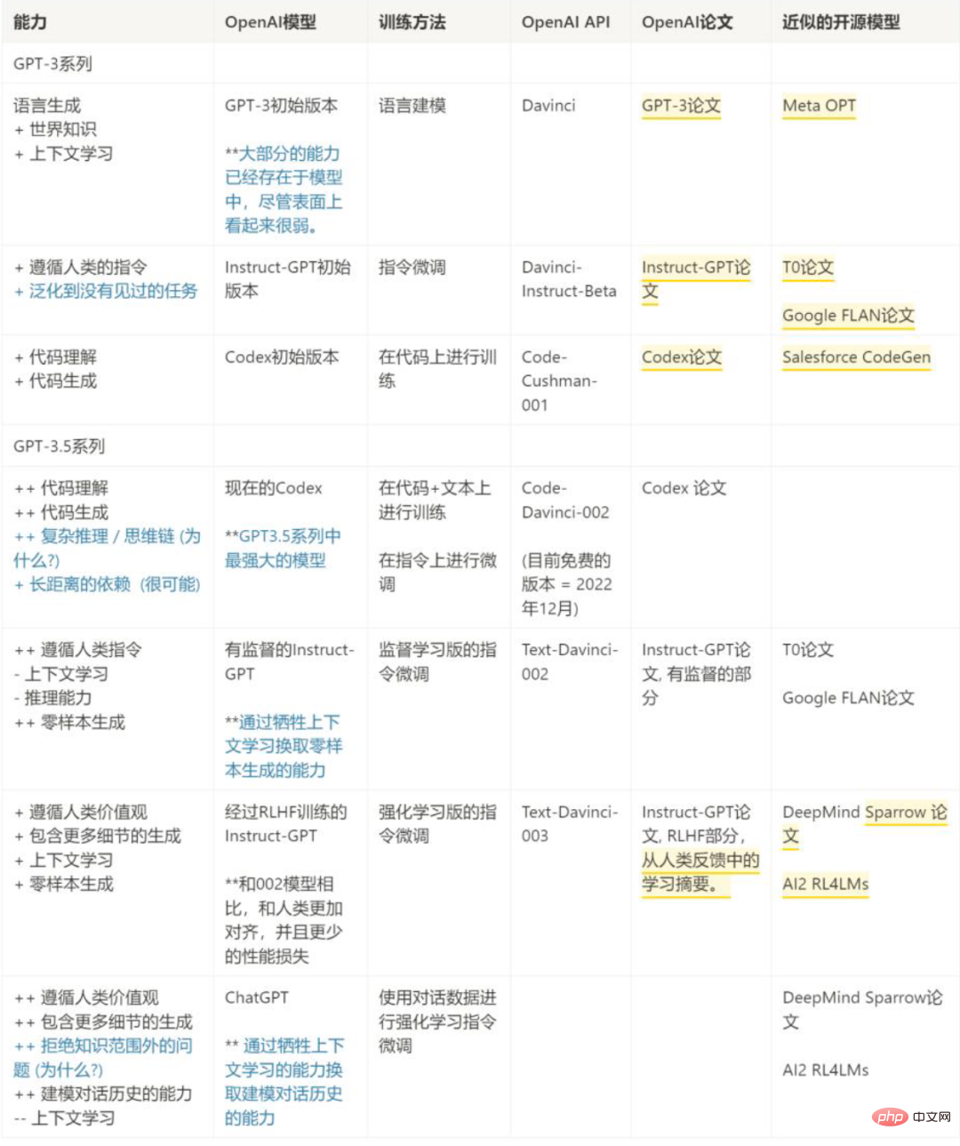 ChatGPT专题之一GPT家族进化史