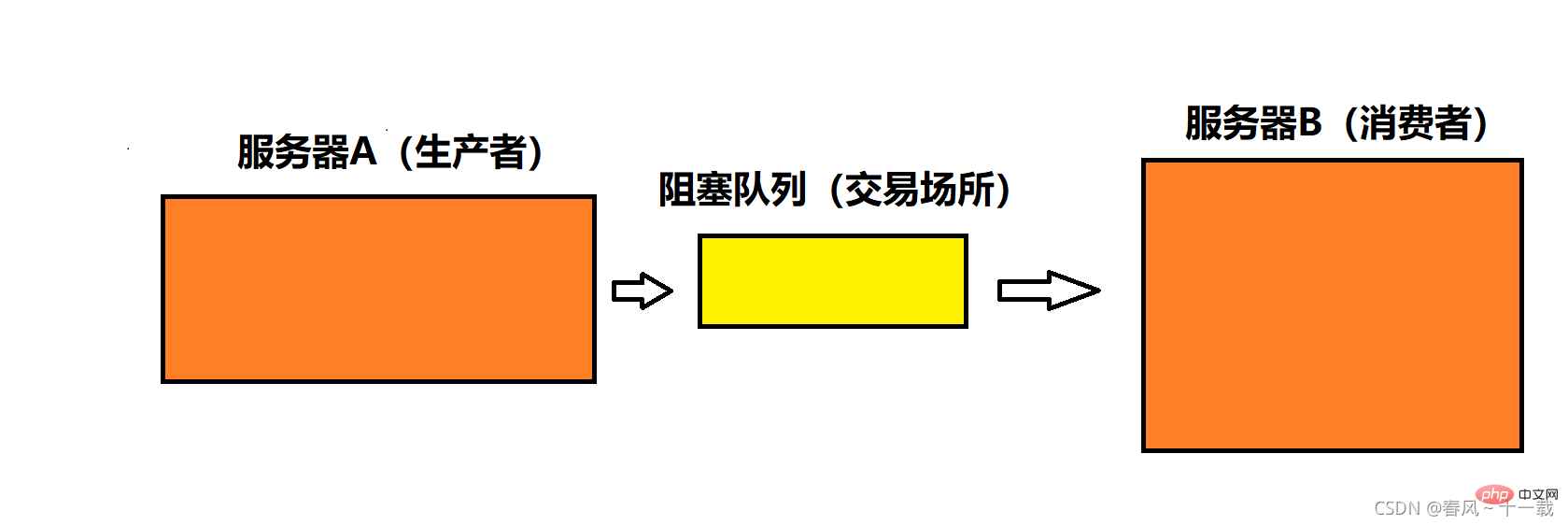 Java中阻塞队列的示例分析