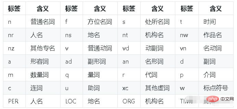 Pythonでjiebaライブラリを使用するにはどうすればよいですか?