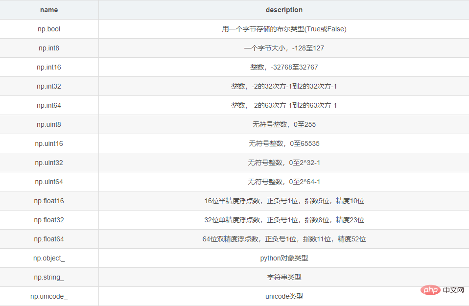 Analyse gängiger Operationsbeispiele von ndarray in Python Numpy