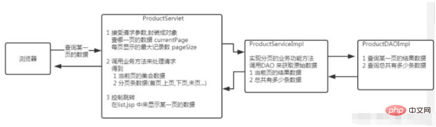 怎么用Java实现分页查询功能