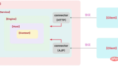 How to configure SpringBoot integrated Tomcat service architecture
