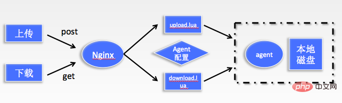 nginx+lua搭建文件上傳下載服務問題怎么解決-小浪學習網
