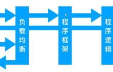 Nginx动静分离及配置的方法是什么